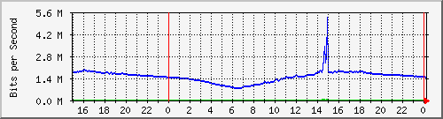 pm-dib-l3-x450g2-48p-e40-n2-site_1_5 Traffic Graph