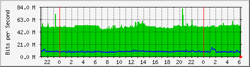 pm-dib-l3-x450g2-48p-e40-n2-site_1_51 Traffic Graph