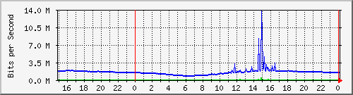 pm-dib-l3-x450g2-48p-e40-n2-site_1_6 Traffic Graph