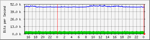 pm-dib-l3-x450g2-48p-e40-n2-site_1_7 Traffic Graph