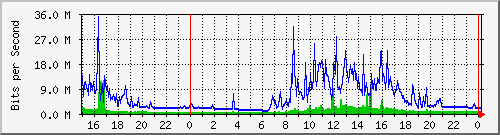 pm-fcm-l3-5520-24x-voss-e14-n1-site_1_10 Traffic Graph