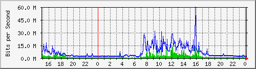 pm-fcm-l3-5520-24x-voss-e14-n1-site_1_11 Traffic Graph