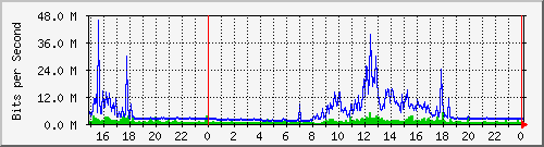 pm-fcm-l3-5520-24x-voss-e14-n1-site_1_15 Traffic Graph