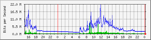 pm-fcm-l3-5520-24x-voss-e14-n1-site_1_18 Traffic Graph