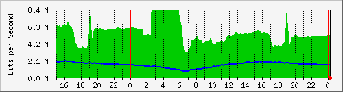 pm-fcm-l3-5520-24x-voss-e14-n1-site_1_21 Traffic Graph