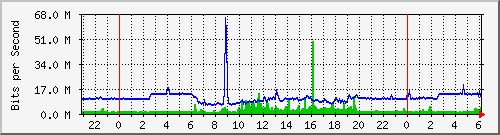 pm-fcm-l3-5520-24x-voss-e14-n1-site_1_24 Traffic Graph