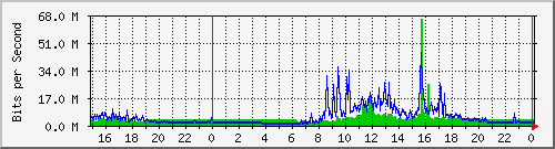 pm-fcm-l3-5520-24x-voss-e14-n1-site_1_5 Traffic Graph