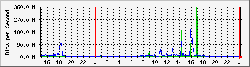 pm-fcm-l3-5520-24x-voss-e14-n1-site_1_7 Traffic Graph