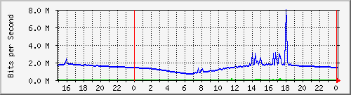 pm-fcm-l3-x440g2-24p-e56-n2-totoaba_site_1_1 Traffic Graph