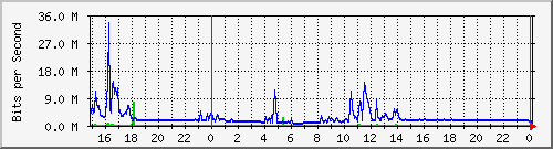 pm-fcm-l3-x440g2-24p-e56-n2-totoaba_site_1_12 Traffic Graph