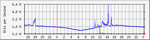 pm-fcm-l3-x440g2-24p-e56-n2-totoaba_site_1_13 Traffic Graph