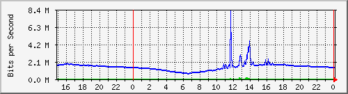 pm-fcm-l3-x440g2-24p-e56-n2-totoaba_site_1_16 Traffic Graph