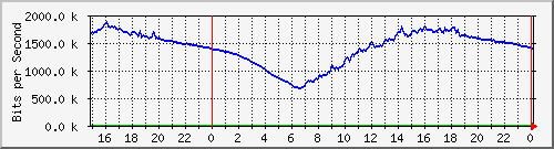 pm-fcm-l3-x440g2-24p-e56-n2-totoaba_site_1_18 Traffic Graph