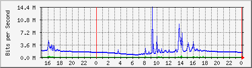 pm-fcm-l3-x440g2-24p-e56-n2-totoaba_site_1_2 Traffic Graph