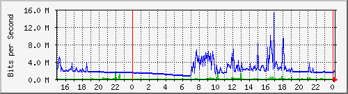 pm-fcm-l3-x440g2-24p-e56-n2-totoaba_site_1_23 Traffic Graph