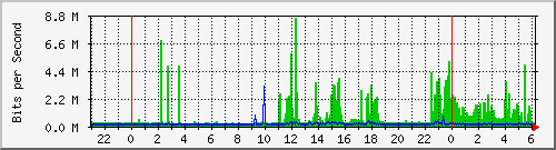 /l3fcm56/pm-fcm-l3-x440g2-24p-e56-n2-totoaba_site_1_25 Traffic Graph