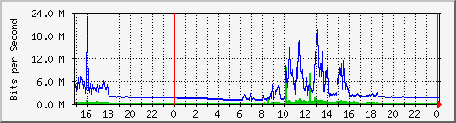 pm-fcm-l3-x440g2-24p-e56-n2-totoaba_site_1_3 Traffic Graph