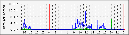 pm-fcs-l3-x440g2-24p-e3-n1-site_1_10 Traffic Graph