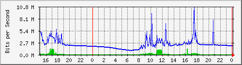 pm-fcs-l3-x440g2-24p-e3-n1-site_1_11 Traffic Graph