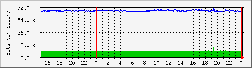 pm-fcs-l3-x440g2-24p-e3-n1-site_1_16 Traffic Graph