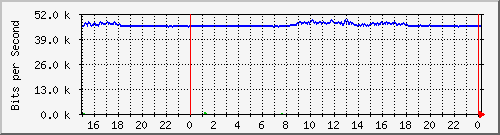 pm-fcs-l3-x440g2-24p-e3-n1-site_1_17 Traffic Graph