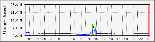 pm-fcs-l3-x440g2-24p-e3-n1-site_1_19 Traffic Graph