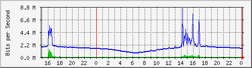 pm-fcs-l3-x440g2-24p-e3-n1-site_1_20 Traffic Graph