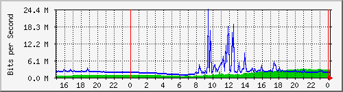 pm-fcs-l3-x440g2-24p-e3-n1-site_1_21 Traffic Graph