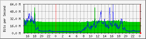 pm-fcs-l3-x440g2-24p-e3-n1-site_1_22 Traffic Graph