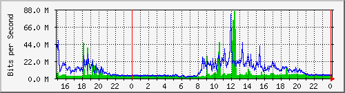 pm-fcs-l3-x440g2-24p-e3-n1-site_1_23 Traffic Graph