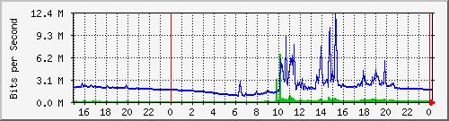 pm-fcs-l3-x440g2-24p-e3-n1-site_1_24 Traffic Graph