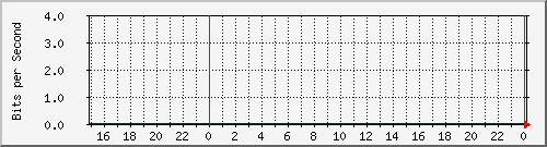 pm-fcs-l3-x440g2-24p-e3-n1-site_1_25 Traffic Graph