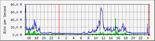 pm-fcs-l3-x440g2-24p-e3-n1-site_1_26 Traffic Graph