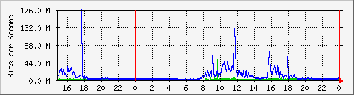 pm-fcs-l3-x440g2-24p-e3-n1-site_1_27 Traffic Graph