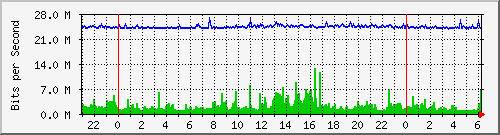 /l3fcs/pm-fcs-l3-x440g2-24p-e3-n1-site_1_28 Traffic Graph