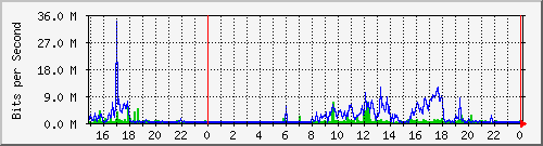 pm-fcs-l3-x440g2-24p-e3-n1-site_1_3 Traffic Graph