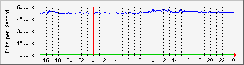 pm-fiad-l3-x440g2-24t-e1-n1-site_1_1 Traffic Graph