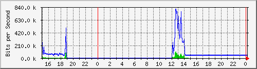 pm-fiad-l3-x440g2-24t-e1-n1-site_1_10 Traffic Graph