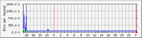 pm-fiad-l3-x440g2-24t-e1-n1-site_1_11 Traffic Graph