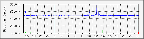 pm-fiad-l3-x440g2-24t-e1-n1-site_1_14 Traffic Graph