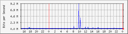 pm-fiad-l3-x440g2-24t-e1-n1-site_1_15 Traffic Graph