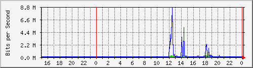 pm-fiad-l3-x440g2-24t-e1-n1-site_1_19 Traffic Graph