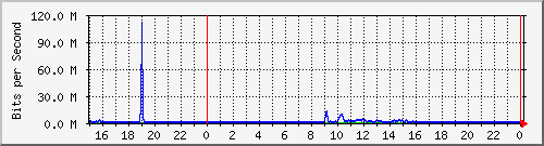 pm-fiad-l3-x440g2-24t-e1-n1-site_1_2 Traffic Graph