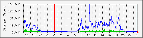 pm-fiad-l3-x440g2-24t-e1-n1-site_1_23 Traffic Graph