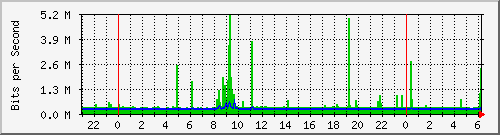 pm-fiad-l3-x440g2-24t-e1-n1-site_1_25 Traffic Graph