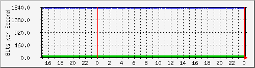 pm-fiad-l3-x440g2-24t-e1-n1-site_1_4 Traffic Graph