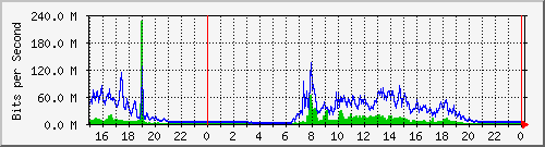 pm-fiad-l3-x440g2-24t-e1-n1-site_1_5 Traffic Graph