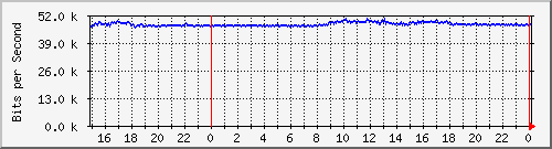 pm-fiad-l3-x440g2-24t-e1-n1-site_1_6 Traffic Graph