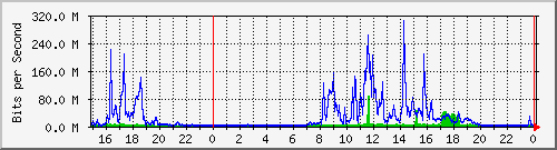 pm-fiad-l3-5520-24x-voss-e34-n2-site_1_1 Traffic Graph