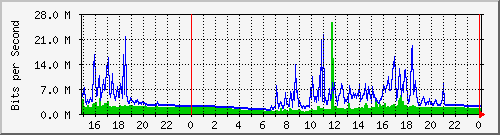 pm-fiad-l3-5520-24x-voss-e34-n2-site_1_17 Traffic Graph